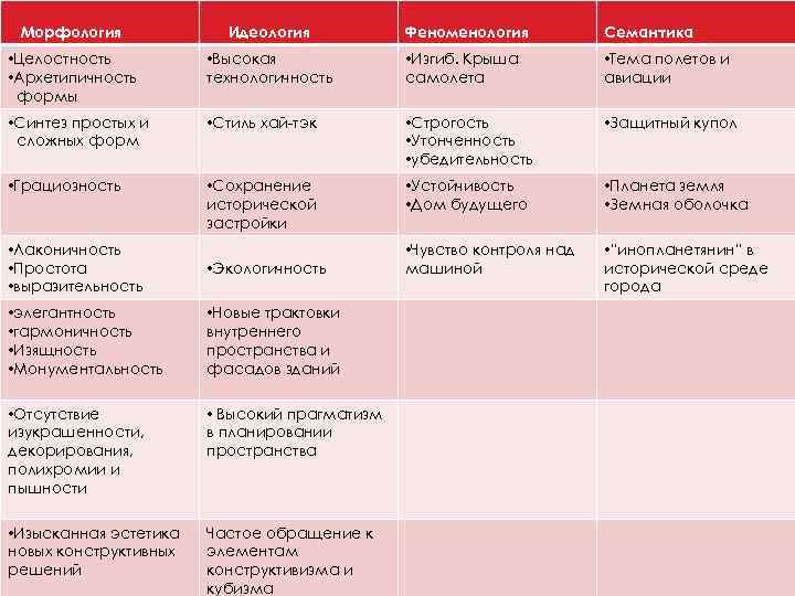 Морфология Идеология Феноменология Семантика • Целостность • Архетипичность формы • Высокая технологичность • Изгиб.