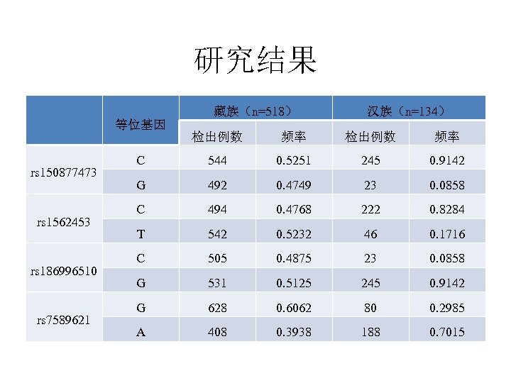 研究结果 藏族（n=518） 等位基因 rs 150877473 rs 1562453 rs 186996510 rs 7589621 汉族（n=134） 检出例数 频率