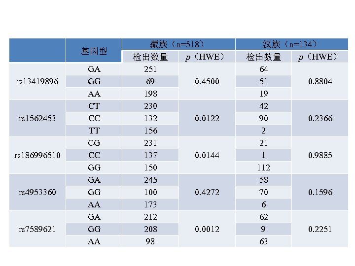 基因型 rs 13419896 rs 1562453 rs 186996510 rs 4953360 rs 7589621 GA GG AA