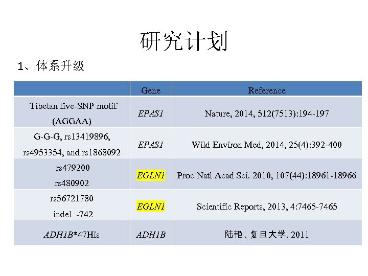 研究计划 1、体系升级 Gene Tibetan five-SNP motif (AGGAA) G-G-G, rs 13419896, rs 4953354, and rs