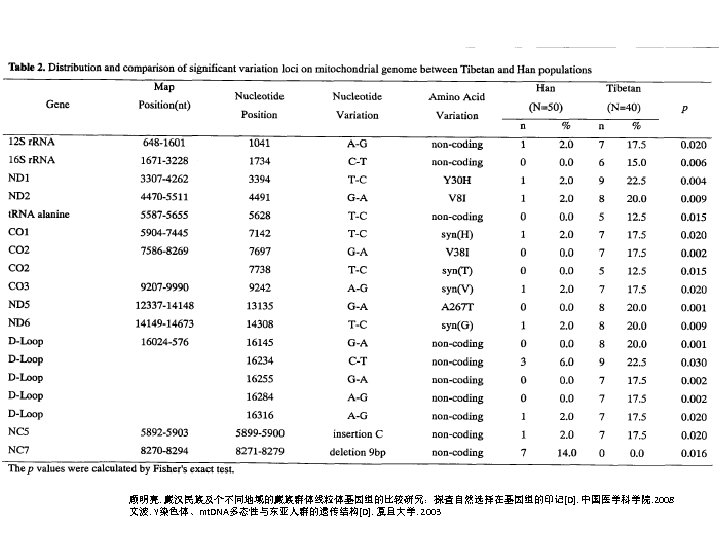 顾明亮. 藏汉民族及个不同地域的藏族群体线粒体基因组的比较研究：探查自然选择在基因组的印记[D]. 中国医学科学院. 2008 文波. Y染色体、mt. DNA多态性与东亚人群的遗传结构[D]. 复旦大学. 2003 