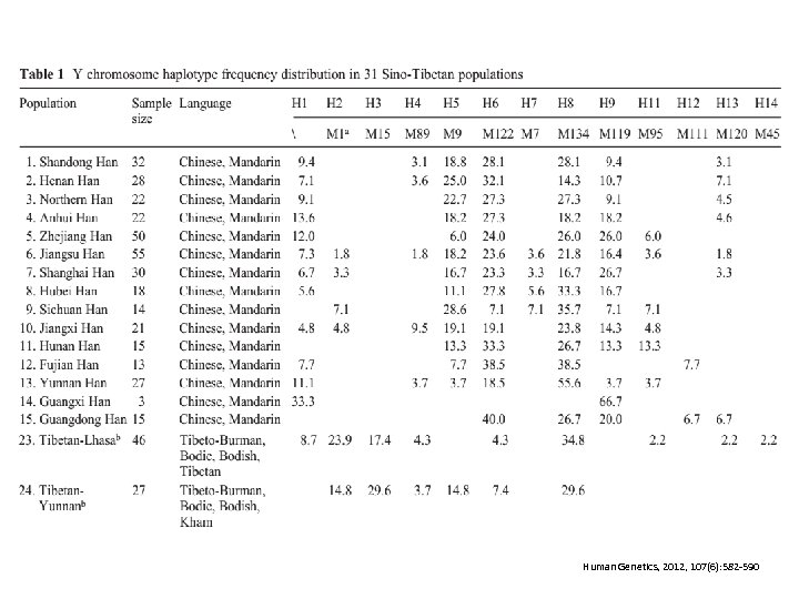 Human Genetics, 2012, 107(6): 582 -590 