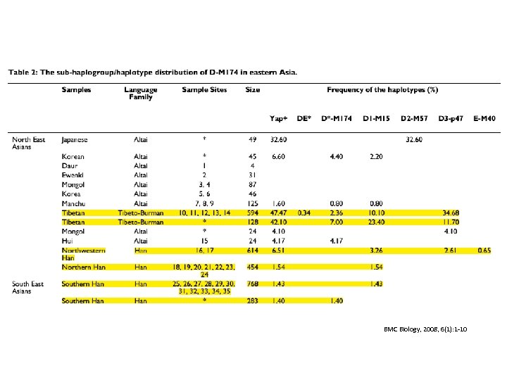 BMC Biology, 2008, 6(1): 1 -10 