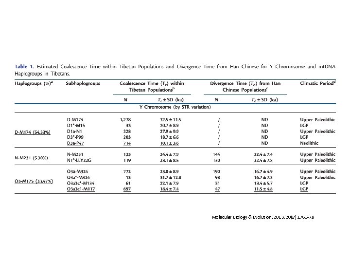 Molecular Biology & Evolution, 2013, 30(8): 1761 -78 
