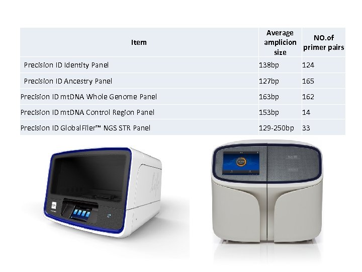 Item Average NO. of amplicion primer pairs size Precision ID Identity Panel 138 bp