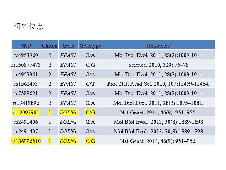 研究位点 SNP Chrom Genetype Reference rs 4953360 2 EPAS 1 G/A Mol Biol Evol.