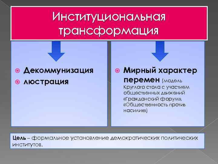 Институциональная трансформация Декоммунизация люстрация Мирный характер перемен (модель Круглого стола с участием общественных движений