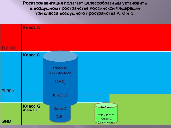 Классы воздушного пространства