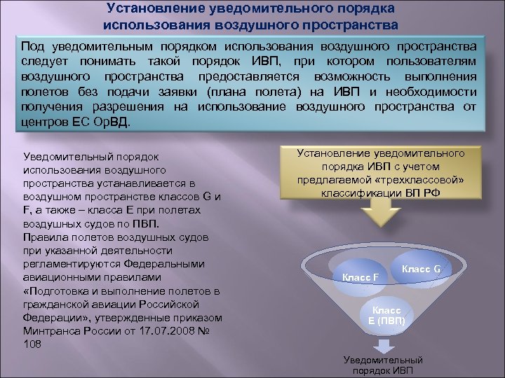 Классы воздушного пространства