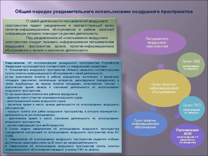 Общий порядок уведомительного использования воздушного пространства О своей деятельности пользователей воздушного пространства подает уведомление