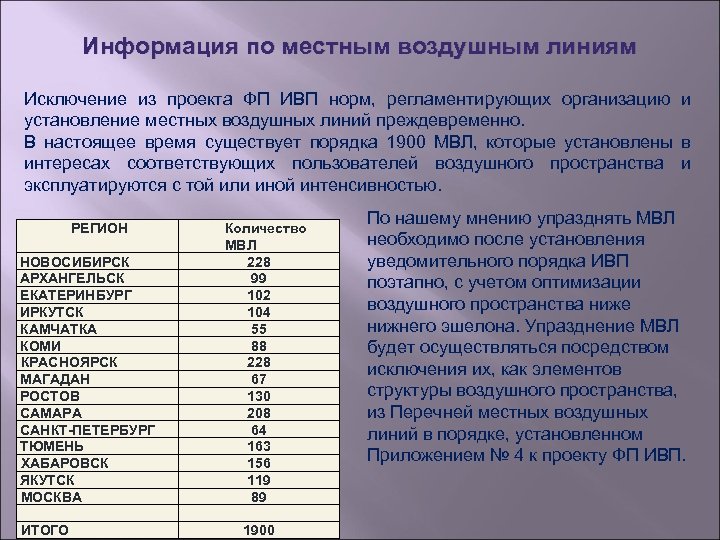 Информация по местным воздушным линиям Исключение из проекта ФП ИВП норм, регламентирующих организацию и