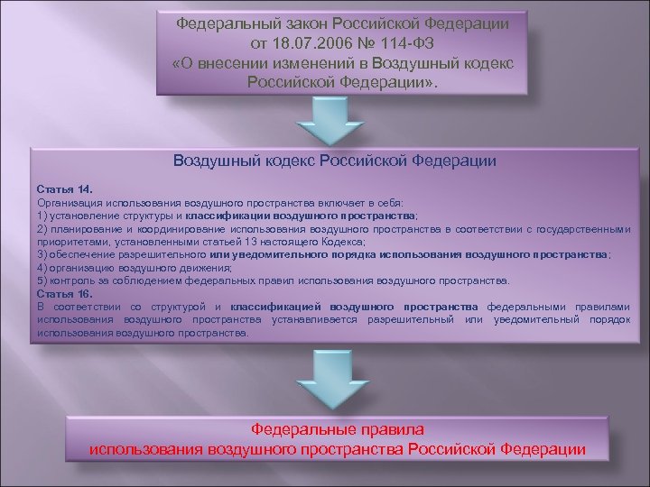 Федеральный закон Российской Федерации от 18. 07. 2006 № 114 -ФЗ «О внесении изменений