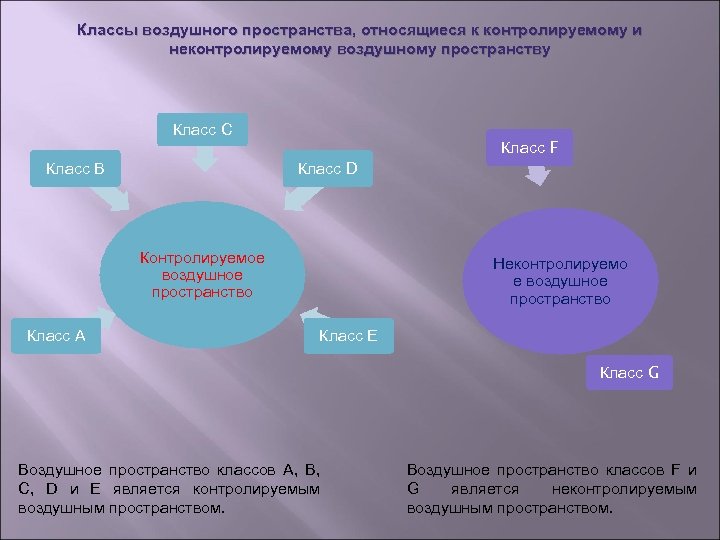 Классы воздушного пространства, относящиеся к контролируемому и неконтролируемому воздушному пространству Класс С Класс F