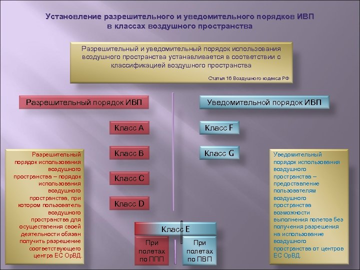 Правила прохождения разрешительных процедур