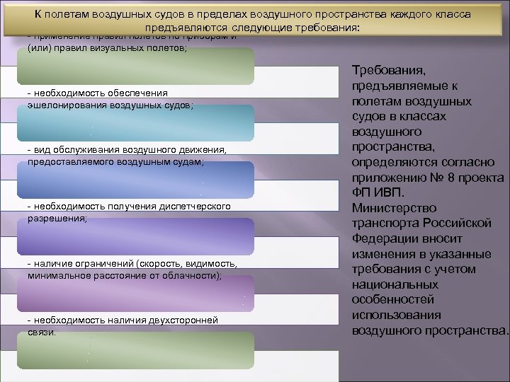 К полетам воздушных судов в пределах воздушного пространства каждого класса предъявляются следующие требования: -