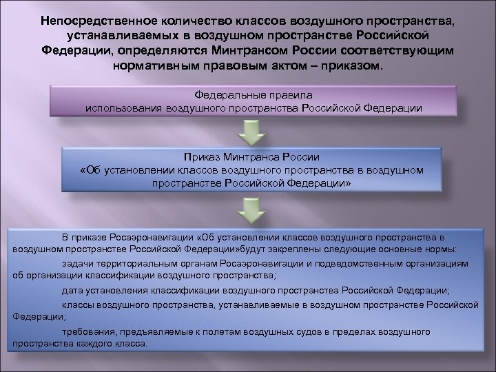 Классы воздушного пространства. Правила использования воздушного пространства. Воздушное пространство Российской Федерации. Федеральные правила использования воздушного пространства. Уведомительный порядок использования воздушного пространства.