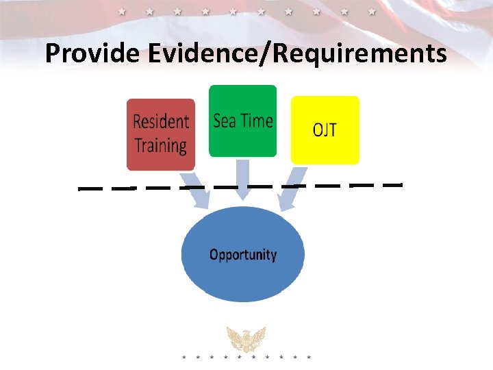 Provide Evidence/Requirements 