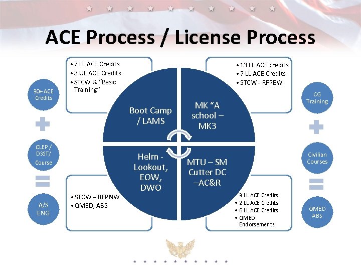 ACE Process / License Process 30+ ACE Credits • 7 LL ACE Credits •