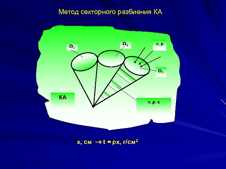 Метод секторного разбиения КА 3 2 е, р 1 КА x, . z х,