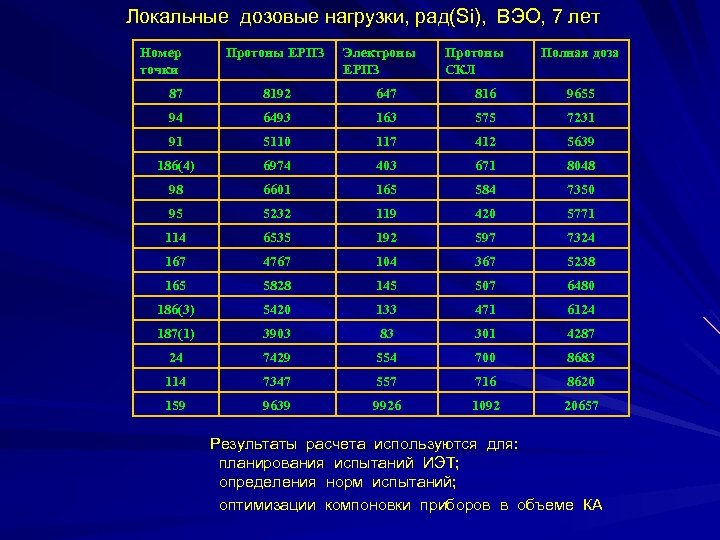Локальные дозовые нагрузки, рад(Si), ВЭО, 7 лет Номер точки Протоны ЕРПЗ Электроны ЕРПЗ Протоны
