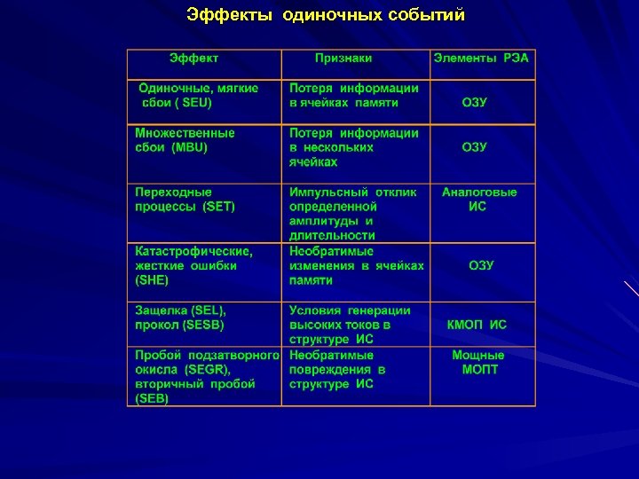 Эффекты одиночных событий 