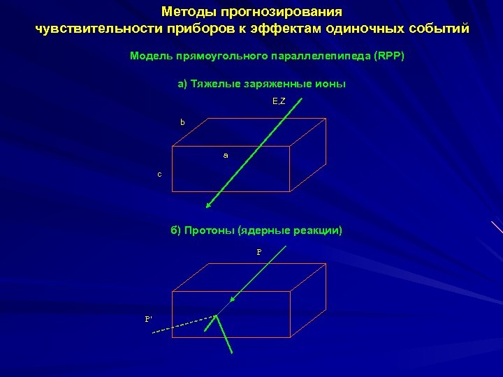 Методы прогнозирования чувствительности приборов к эффектам одиночных событий Модель прямоугольного параллелепипеда (RPP) а) Тяжелые