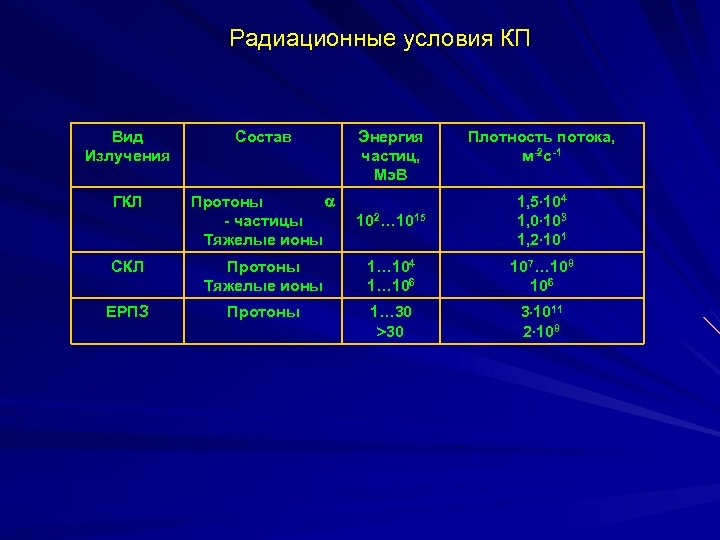 Радиационные условия КП Вид Излучения Состав Энергия частиц, Мэ. В Плотность потока, м-2 с-1
