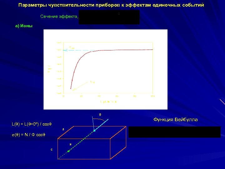 Параметры чувствительности приборов к эффектам одиночных событий Сечение эффекта, а) Ионы L( ) =