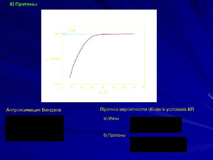 б) Протоны Аппроксимация Бендела Прогноз вероятности сбоев в условиях КП а) Ионы б) Протоны