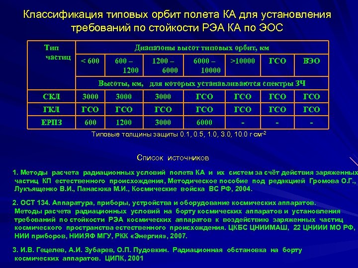 Классификация типовых орбит полета КА для установления требований по стойкости РЭА КА по ЭОС