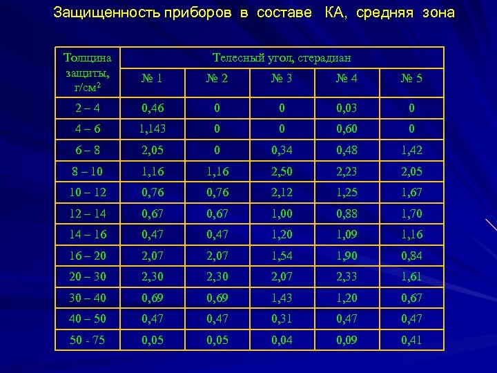 Защищенность приборов в составе КА, средняя зона Толщина защиты, г/см 2 Телесный угол, стерадиан