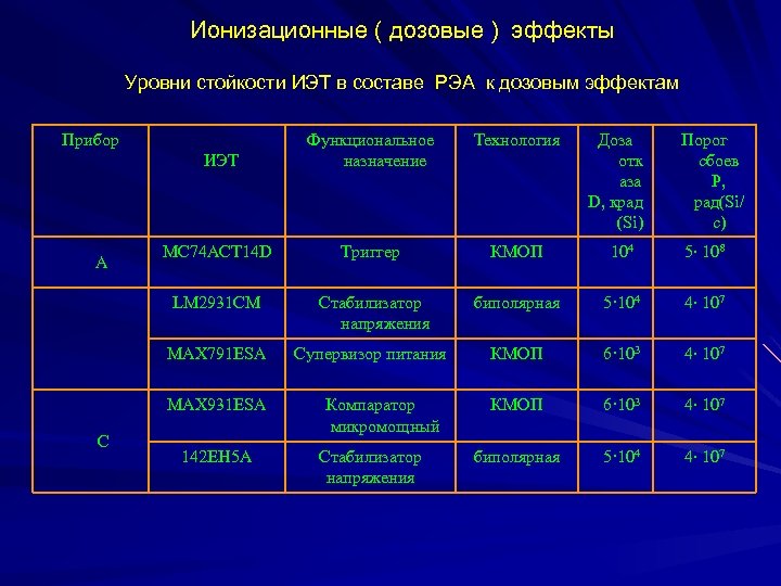 Ионизационные ( дозовые ) эффекты Уровни стойкости ИЭТ в составе РЭА к дозовым эффектам