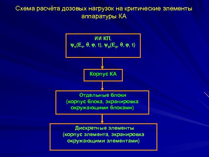 Схема расчёта дозовых нагрузок на критические элементы аппаратуры КА ИИ КП, e(Ee, , ,