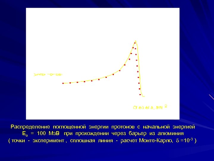 Распределение поглощенной энергии протонов с начальной энергией Ео = 100 Мэ. В при прохождении