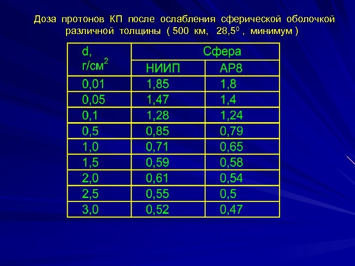 Доза протонов КП после ослабления сферической оболочкой различной толщины ( 500 км, 28, 50