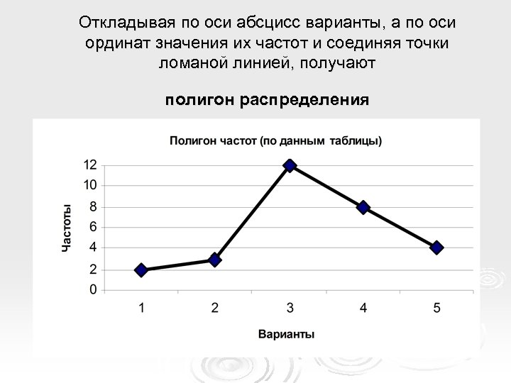 Откладывая по оси абсцисс варианты, а по оси ординат значения их частот и соединяя