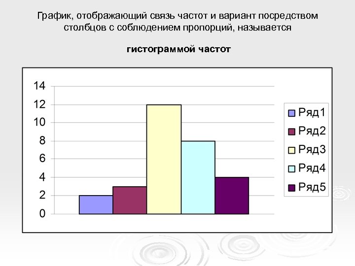 График, отображающий связь частот и вариант посредством столбцов с соблюдением пропорций, называется гистограммой частот
