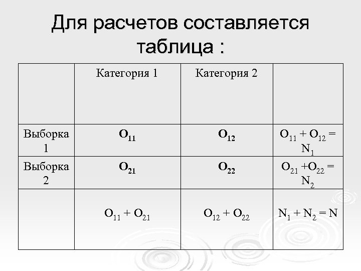 Для расчетов составляется таблица : Категория 1 Категория 2 Выборка 1 О 12 О