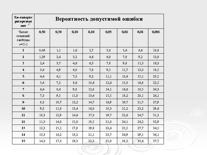 Хи-квадрат распределе ние Вероятность допустимой ошибки Число степеней свободы v=C-1 0, 50 0, 30