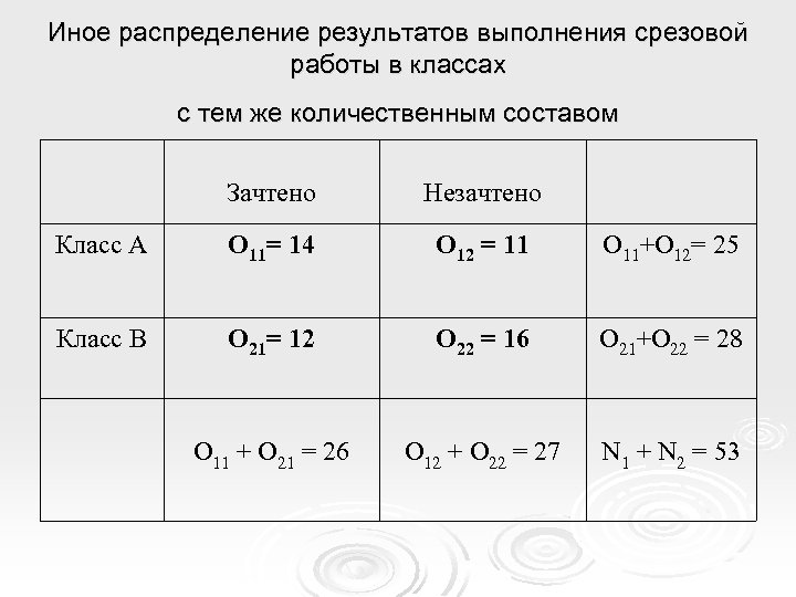 Иное распределение результатов выполнения срезовой работы в классах с тем же количественным составом Зачтено