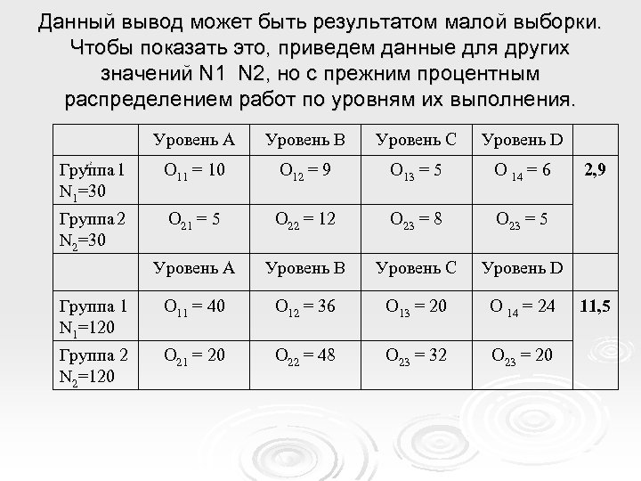 Данный вывод может быть результатом малой выборки. Чтобы показать это, приведем данные для других