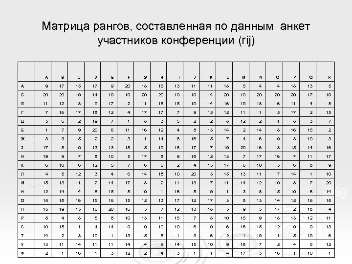 Матрица рангов, составленная по данным анкет участников конференции (rij) A B C D E