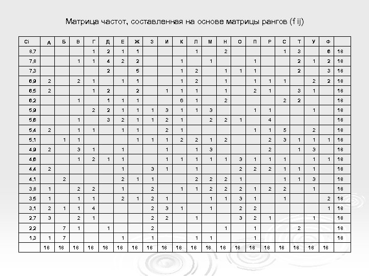 Матрица частот, составленная на основе матрицы рангов (f ij) Ci Б В 8, 7