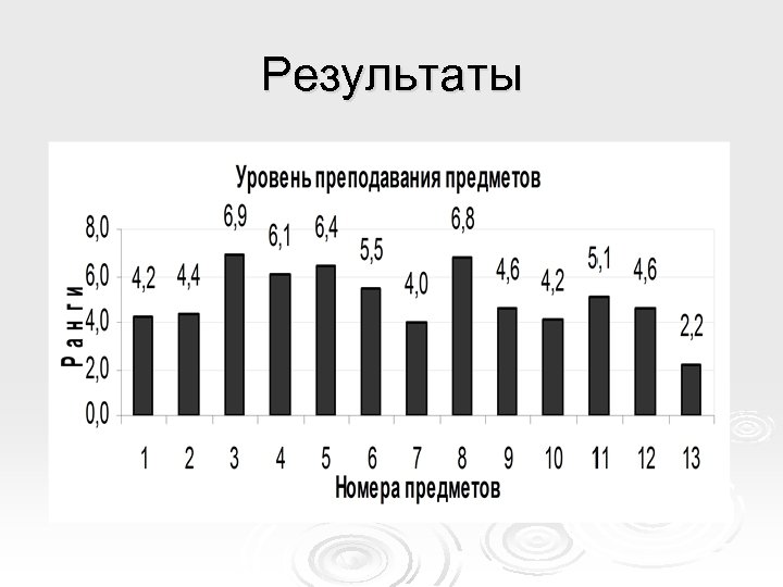 Результаты 