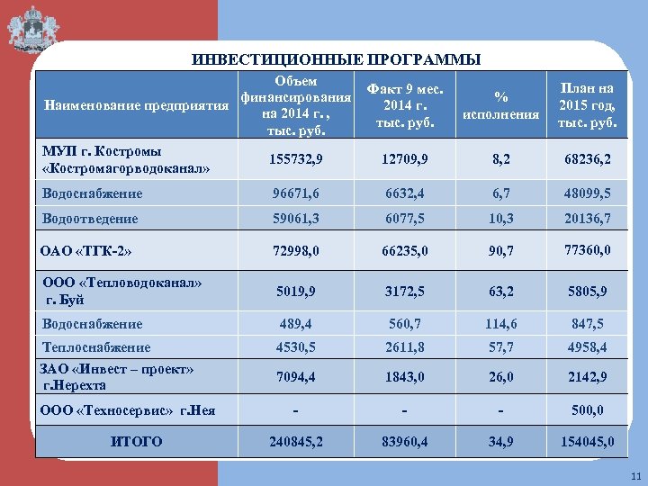 ИНВЕСТИЦИОННЫЕ ПРОГРАММЫ Объем финансирования Наименование предприятия на 2014 г. , тыс. руб. МУП г.