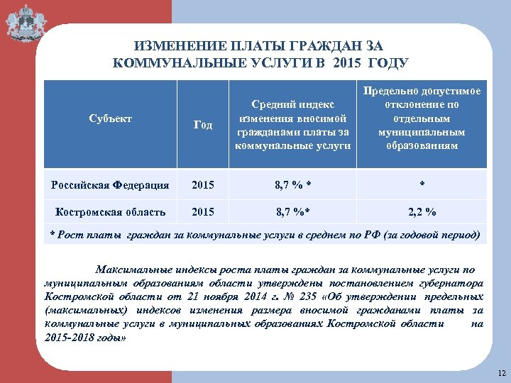 ИЗМЕНЕНИЕ ПЛАТЫ ГРАЖДАН ЗА КОММУНАЛЬНЫЕ УСЛУГИ В 2015 ГОДУ Субъект Российская Федерация на Костромская