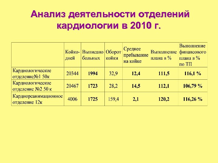 Анализ деятельности отделений кардиологии в 2010 г. 