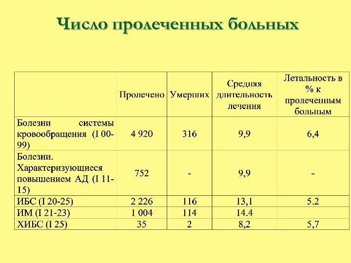 Число пролеченных больных 