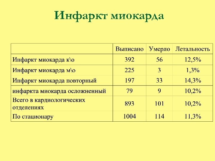 Инфаркт миокарда 
