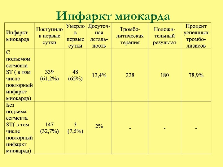 Инфаркт миокарда 